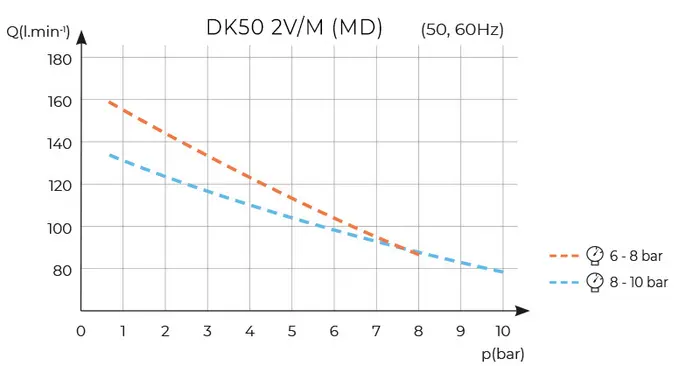 DK50 2V s membránovým sušičom DK50 2V s membránovým sušičom