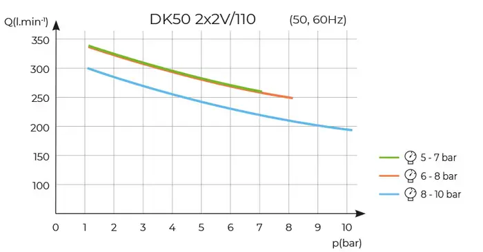 DK50 2x2V/110 bez sušiča DK50 2x2V/110 bez sušiča