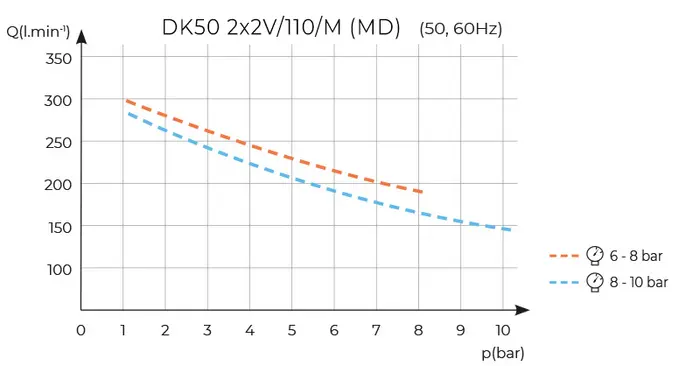 DK50 2x2V/110 s membránovým sušičom DK50 2x2V/110 s membránovým sušičom
