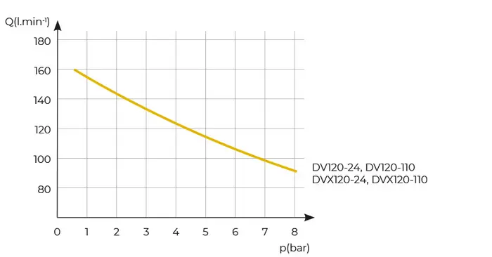DV / DVX DV / DVX