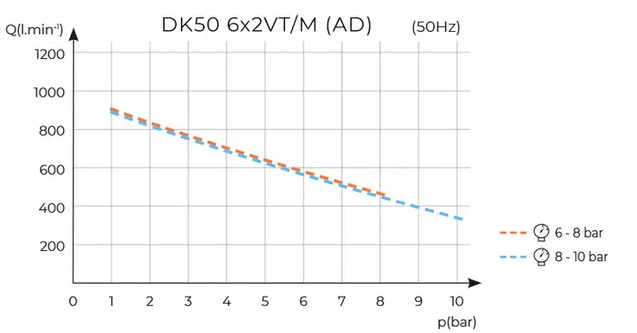 DK50 6x2VT/M s adsorpčným sušičom DK50 6x2VT/M s adsorpčným sušičom