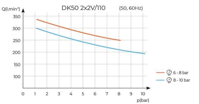DK50 2x2V/110 bez sušiča DK50 2x2V/110 bez sušiča