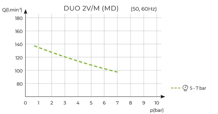 DUO 2V s membránovým sušičom