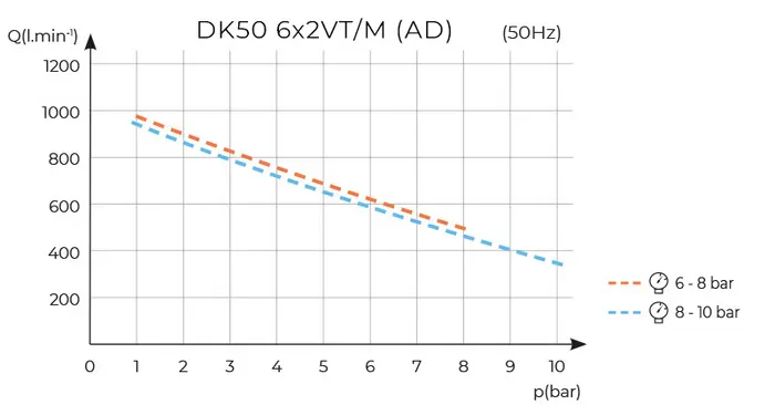 DK50 6x2VT/M s adsorpčným sušičom DK50 6x2VT/M s adsorpčným sušičom