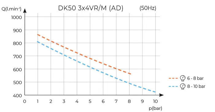 DK50 3x4VR/M s adsorpčným sušičom