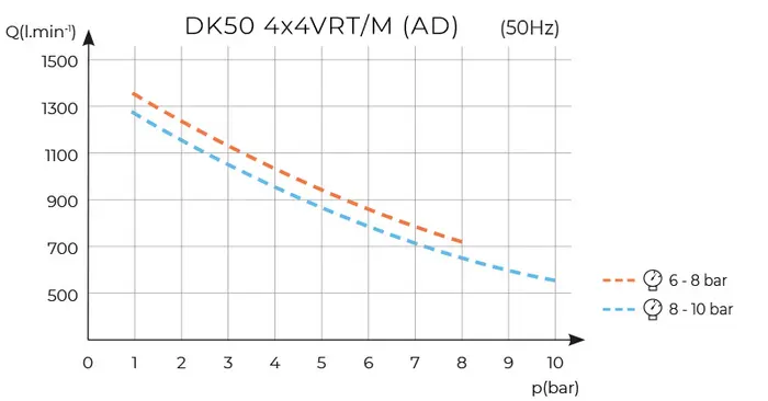 DK50 4x4VRT/M s adsorpčným sušičom DK50 4x4VRT/M s adsorpčným sušičom