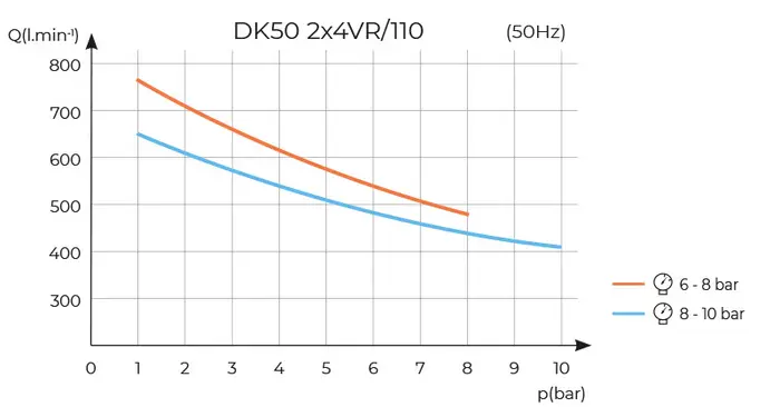DK50 2x4VR/110 bez sušiča DK50 2x4VR/110 bez sušiča